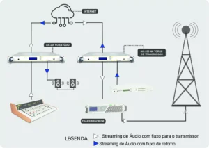 codec de audio via internet